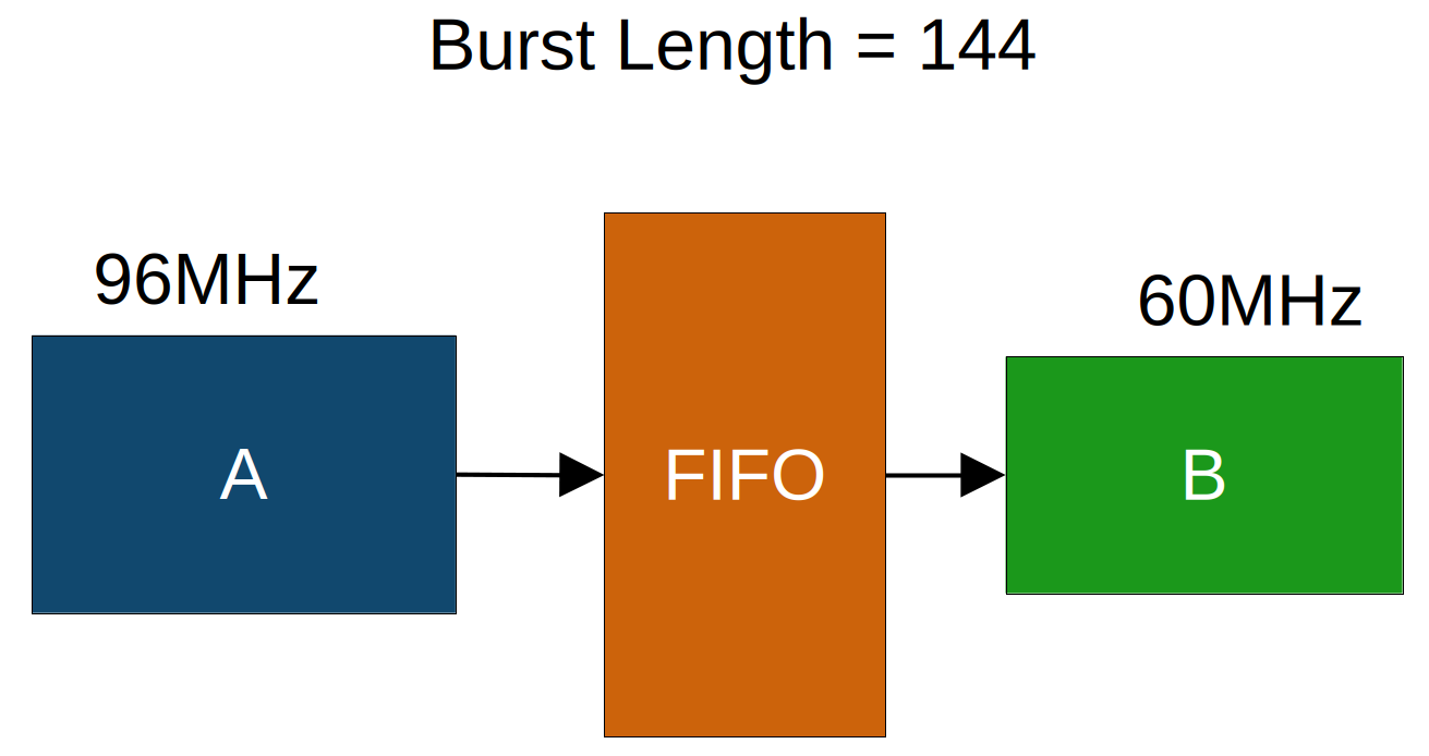 Example FIFO Depth Calculation